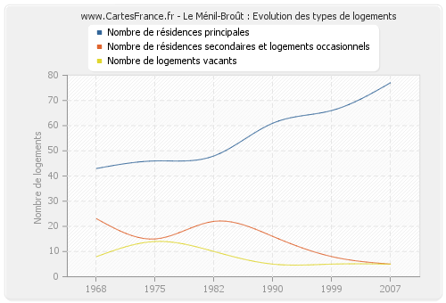 Le Ménil-Broût : Evolution des types de logements